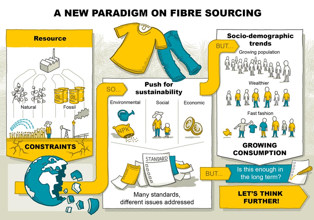 infographic duurzame kleding. Studio Ronald van der Heide maakt infographics voor wetenschappelijke academische artikelen duurzaamheid energie fair trade derde wereld ontwikkelingswerk