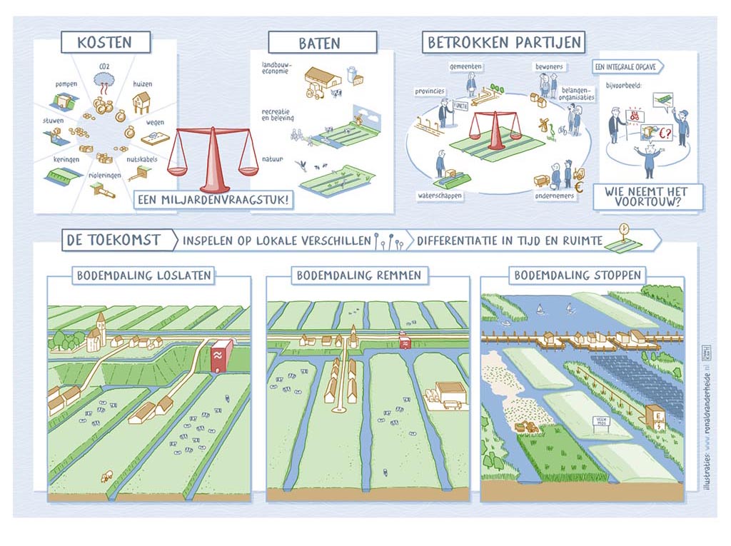 Ronald van der Heide maakt infographics, is sneltekenaar, illustrator en stripmaker. Infographic over landschap, stedenbouw, architectuur, water, infrastructuur en bodemdaling voor congres.