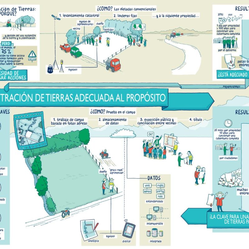 Ronald van der Heide maakt infographics, illustraties en is tekenaar. Hij treedt ook op als sneltekenaar. Infographics over concept van kadaster. Thema's duurzaamheid, economie, landschap en participatie.