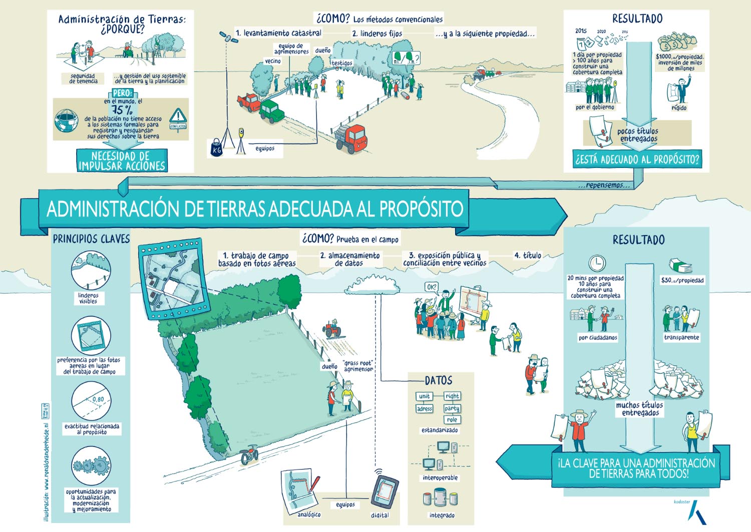 Ronald van der Heide maakt infographics, illustraties en is tekenaar. Hij treedt ook op als sneltekenaar. Infographics over concept van kadaster. Thema's duurzaamheid, economie, landschap en participatie.
