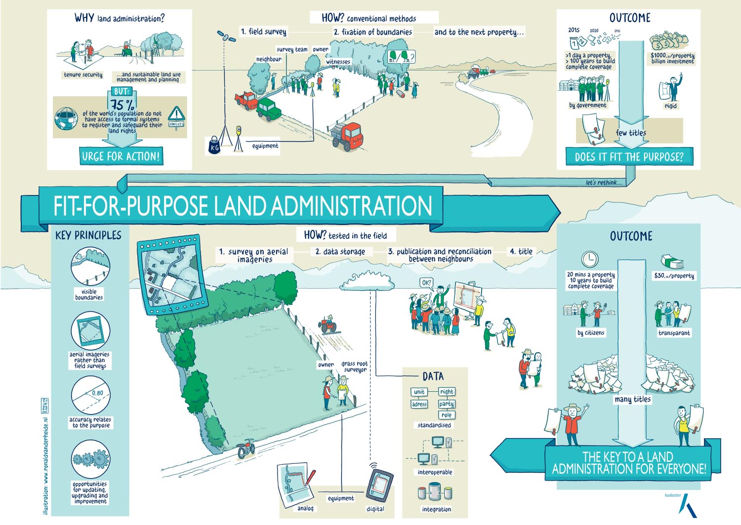 Ronald van der Heide is illustrator, infographic artist and graphic facilitator. Infographics on land administration. Theme's are sustainability, energy, fair trade, landscape