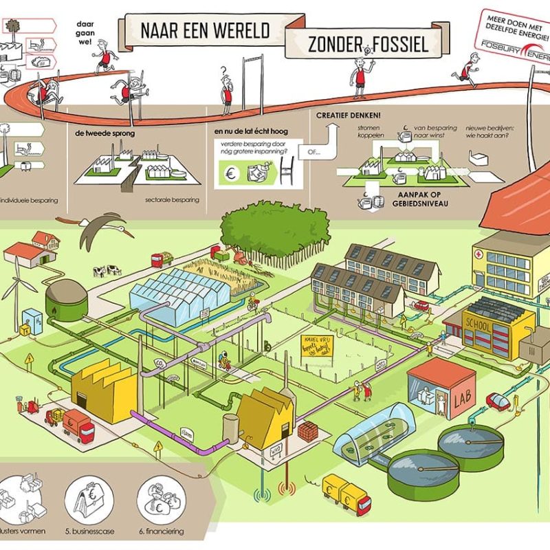 Infographics naar een wereld zonder fossiel visualiseert een klimaatneutrale wereld, people planet profit en een circulaire economie. Ronald van der Heide is illustrator, maakt infographics en is striptekenaar.