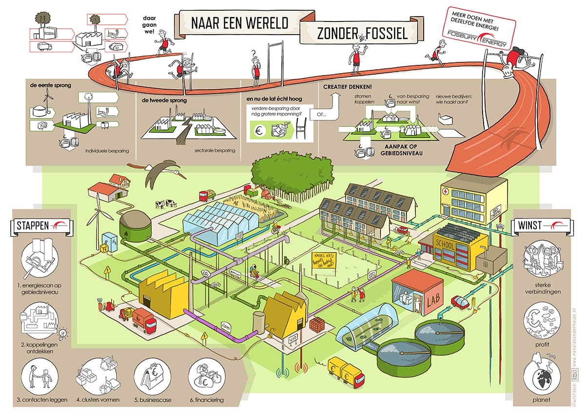 Infographics naar een wereld zonder fossiel visualiseert een klimaatneutrale wereld, people planet profit en een circulaire economie. Ronald van der Heide is illustrator, maakt infographics en is striptekenaar.