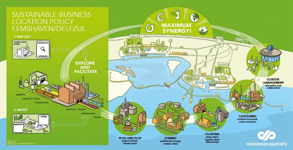 Praatplaten infographics duurzaam circulaire economie synergie groningen seaports natuur recreatie landschap co2 carbon footprint windenergie zonne energie klimaat