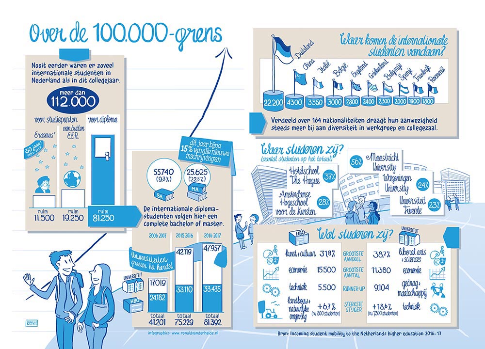 infographics data visualisatie visualization tekenaar illustration complexe informatie in heldere beelden academisch hoogopgeleid onderwijs