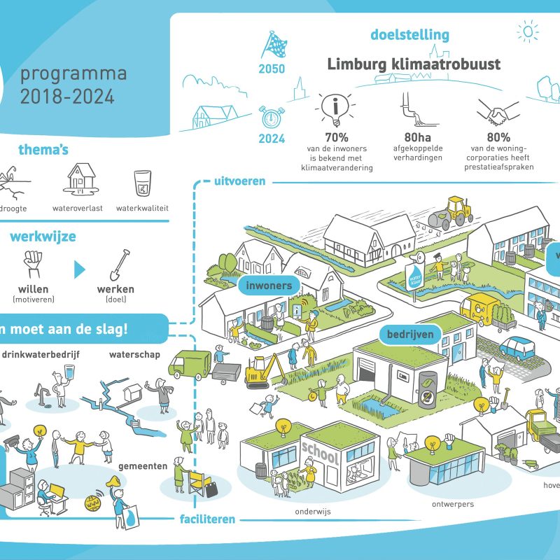 infographics ontwerper illustrator tekenaar complexe informatie praatplaat informatietekeningen klimaat duurzaamheid