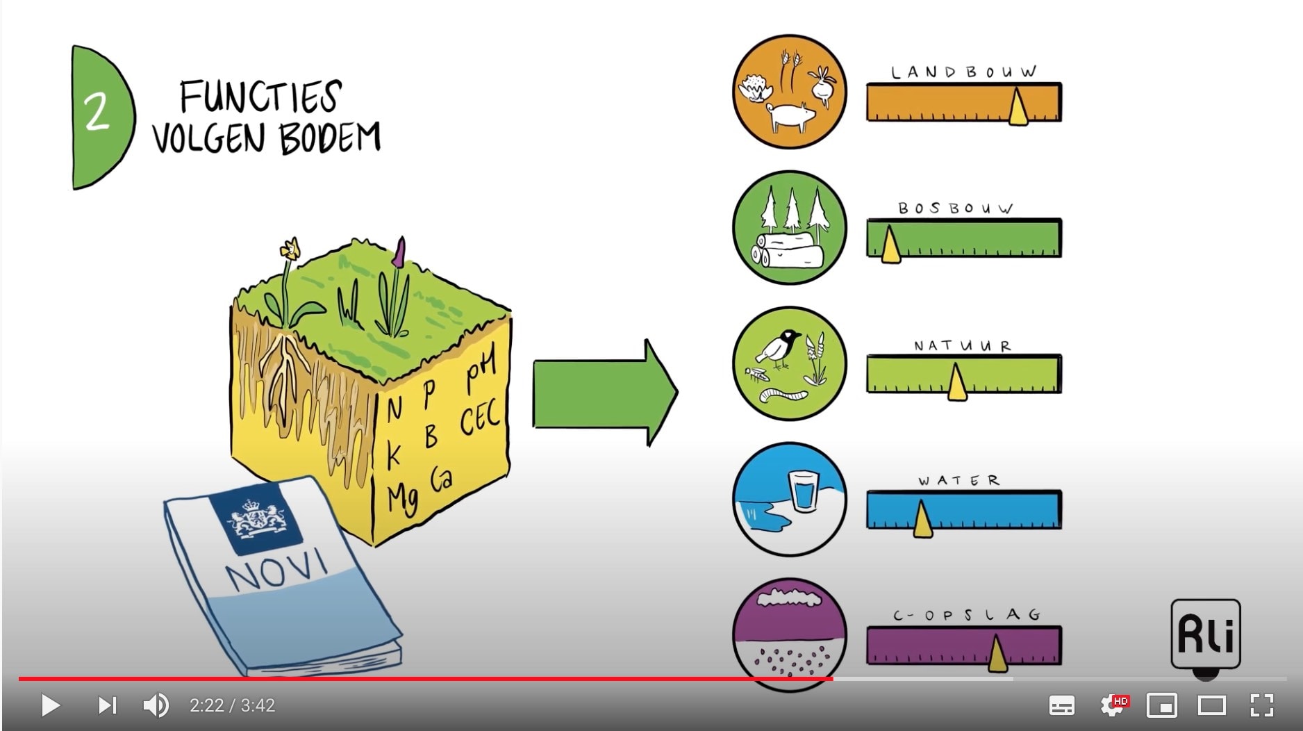 still uit animatie bodem bereikt met daarin samenstelling van bodem en geschiktheid voor functies van de bodem. heldere tekeningen, complexe inhoud