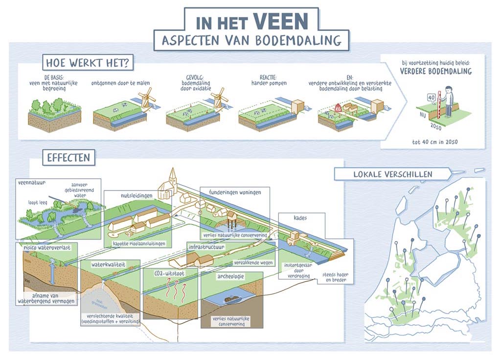Ronald van der Heide maakt infographics, is sneltekenaar, illustrator en stripmaker. Infographic over landschap, stedenbouw, architectuur, water, infrastructuur en bodemdaling voor congres.
