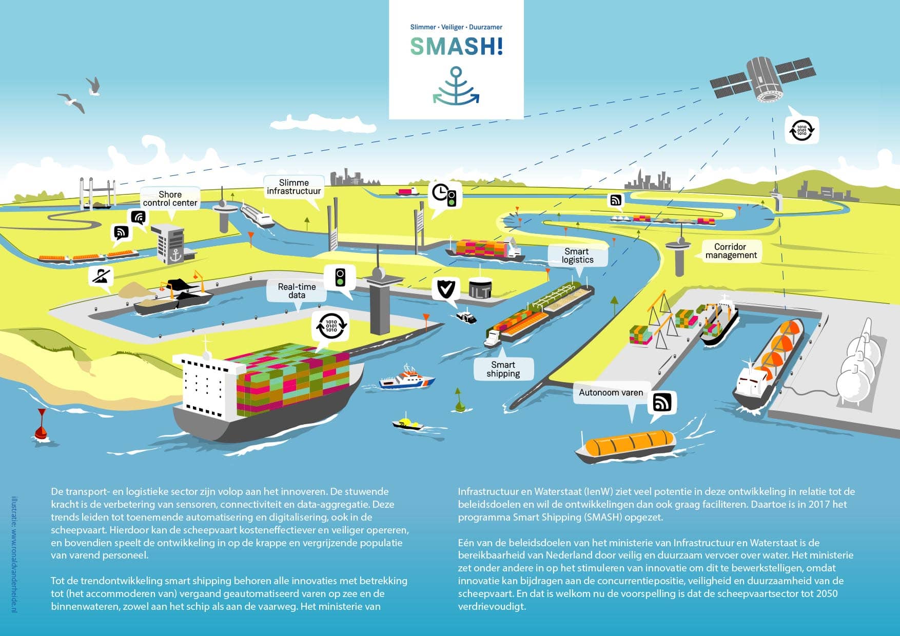vector illustratie infographics rijkswaterstaat scheepvaart infrastructuur smart en klimaatneutraal