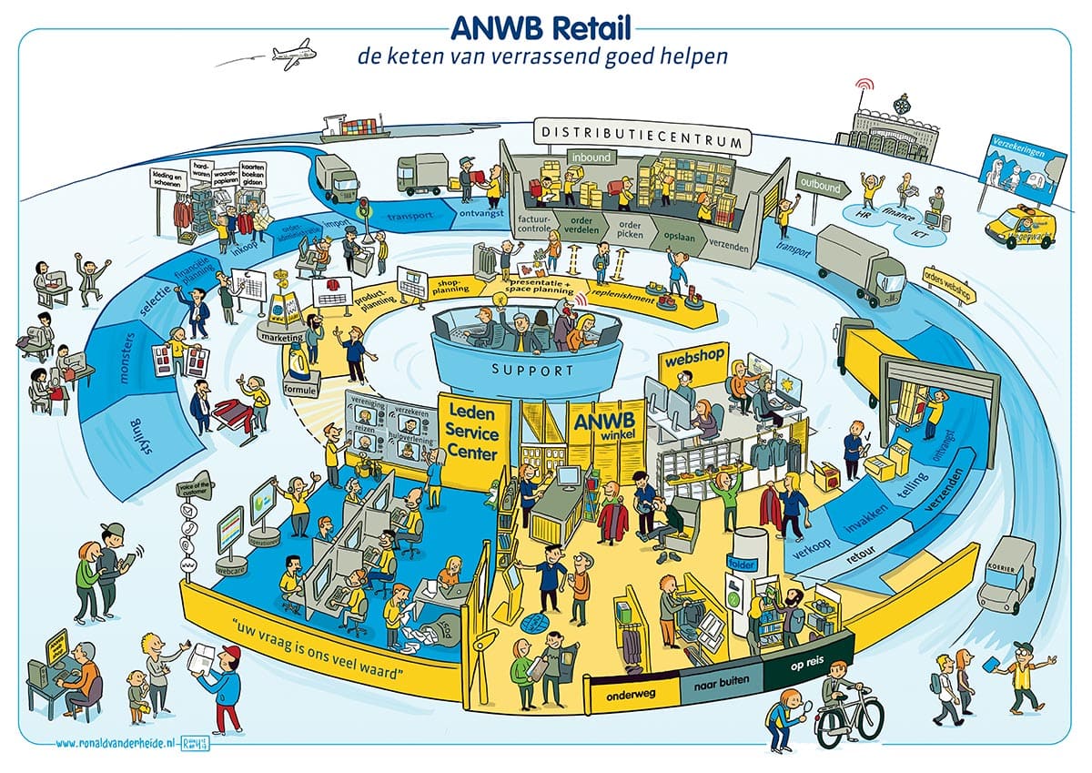 Praatplaat ANWB Wegenwacht Winkel Ronald van der Heide illustraties visualisaties tekeningen strip maakt complexe informatie makkelijk organisatie proces