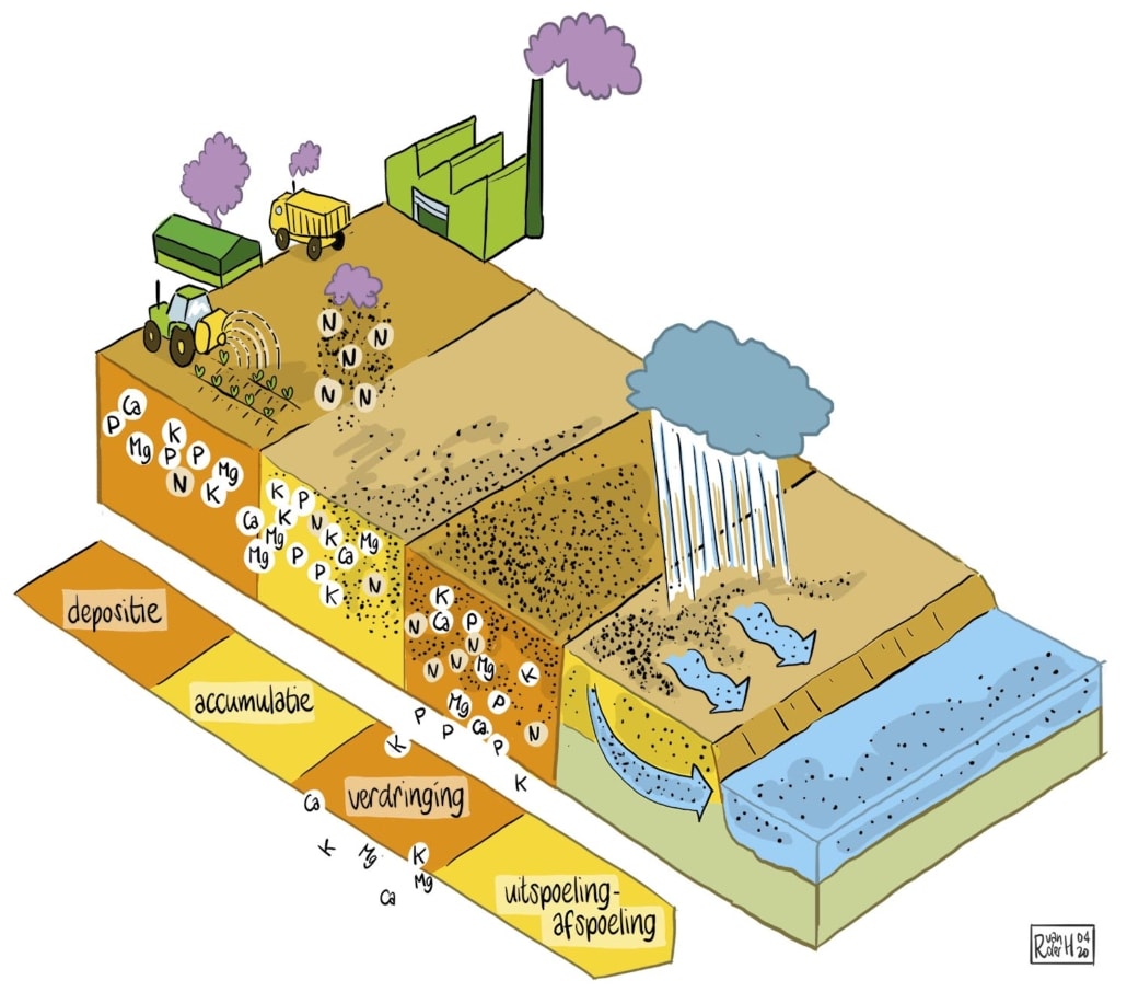 bodemverontreiniging stikstof broeikasgas en uitspoeling van de bodem. heldere tekeningen, complexe inhoud.